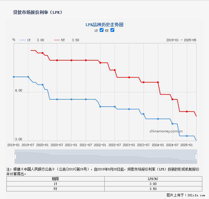 重磅！降息！桂林房贷利率3.0% - 咸阳生活资讯 - 咸阳28生活网 xianyang.28life.net
